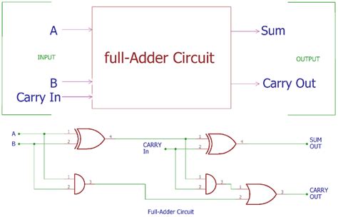 3 bits full adder contains|BCD Adder .